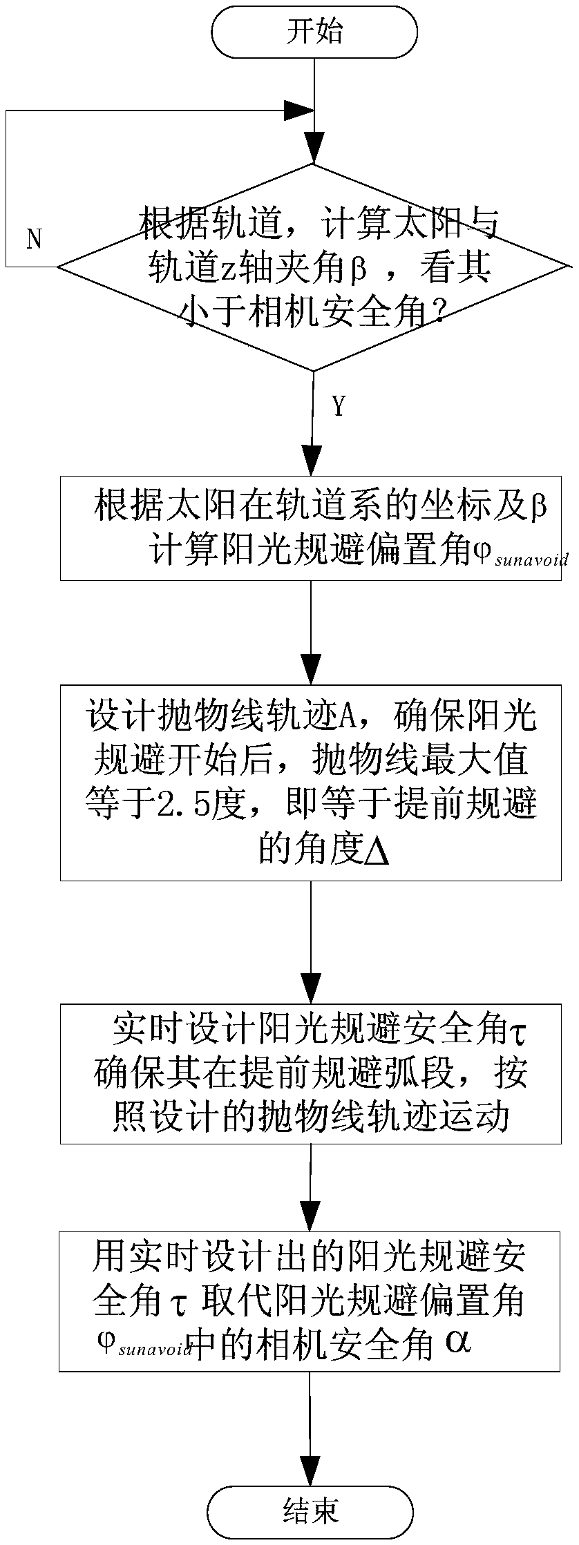 Real-time sun avoidance method of camera with cylindrical hood for geostationary orbit satellite