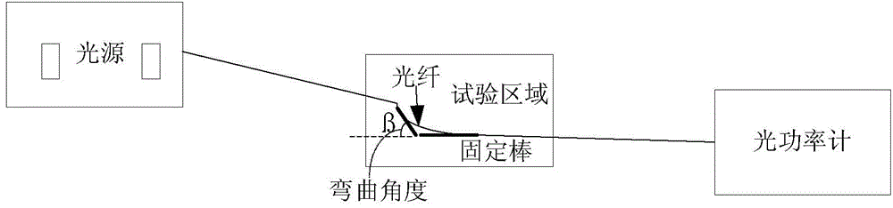 Establishment method for optical fiber fault ageing model