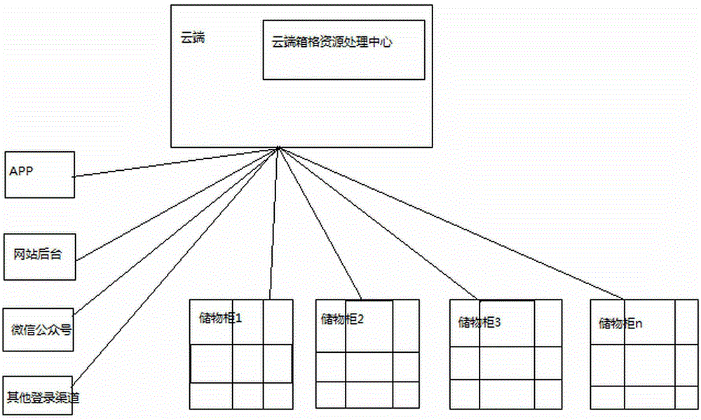 Online storage cabinet grid inventory management and grid resource reservation method