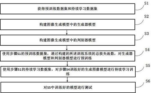 An Image Generation Method Based on Small-Sample Continuous Learning