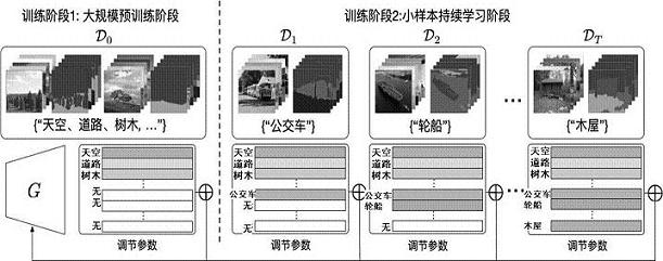 An Image Generation Method Based on Small-Sample Continuous Learning