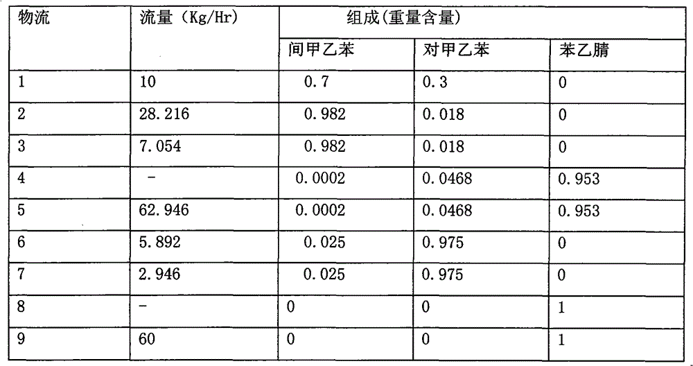 Method for separating m-ethyltoluene and p-ethyltoluene by extractive distillation