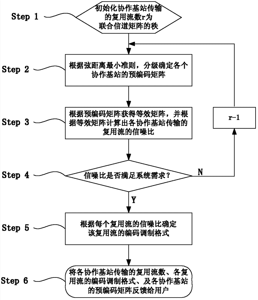 Multi-base-station cooperative system parameter transmission optimization method based on singular value decomposition (SVD)