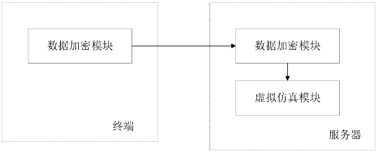 Cloud simulation platform safety guarantee system, server, terminal and method