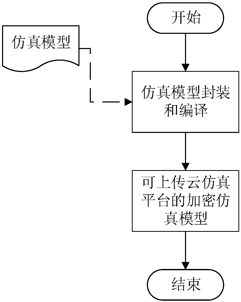 Cloud simulation platform safety guarantee system, server, terminal and method