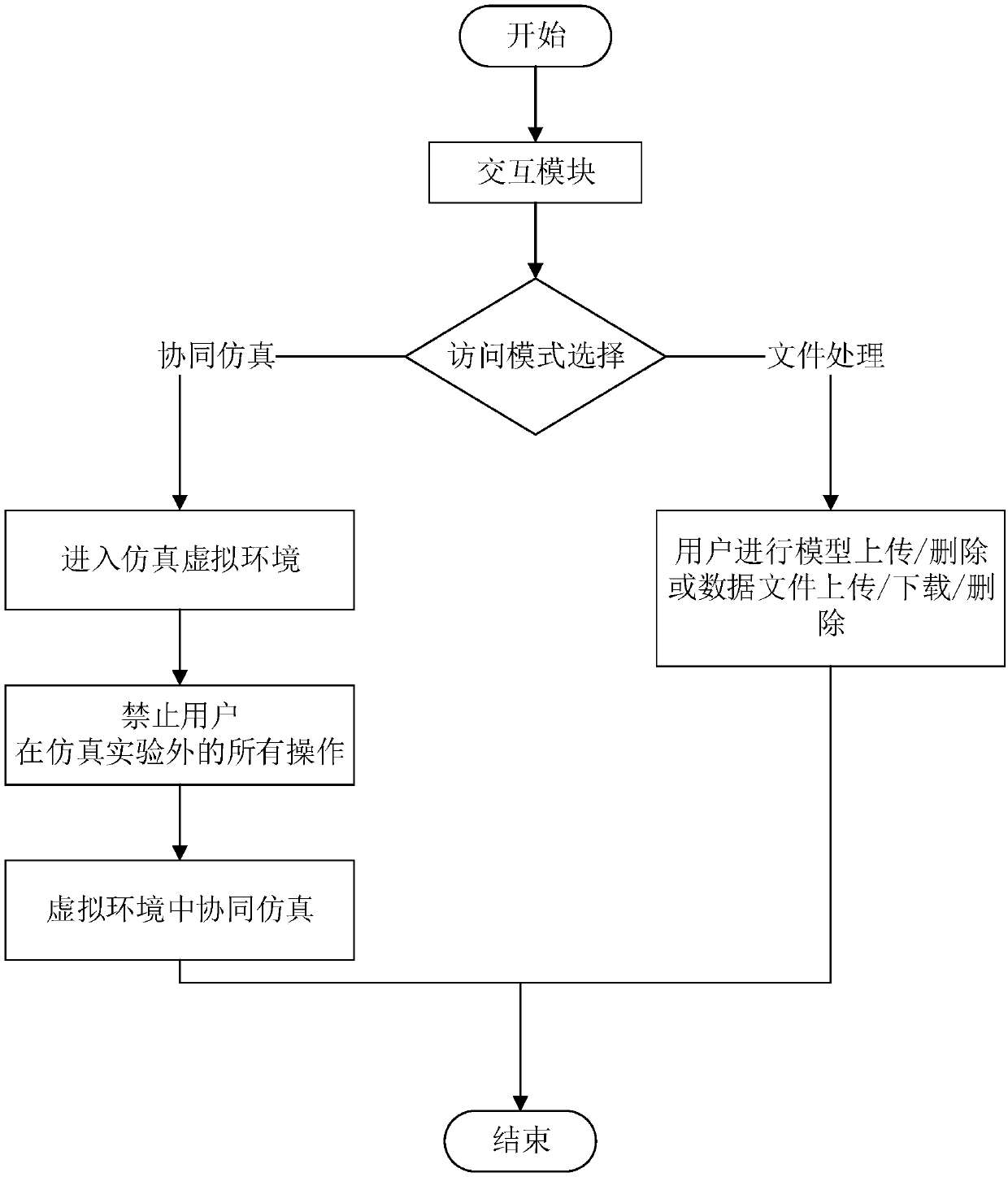 Cloud simulation platform safety guarantee system, server, terminal and method