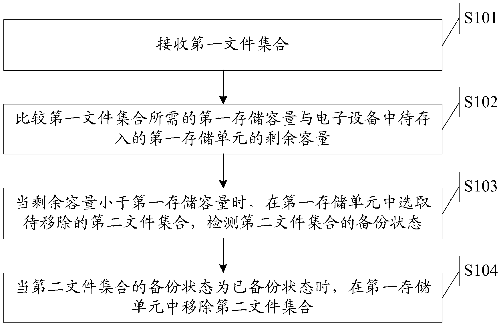 Data processing method and device