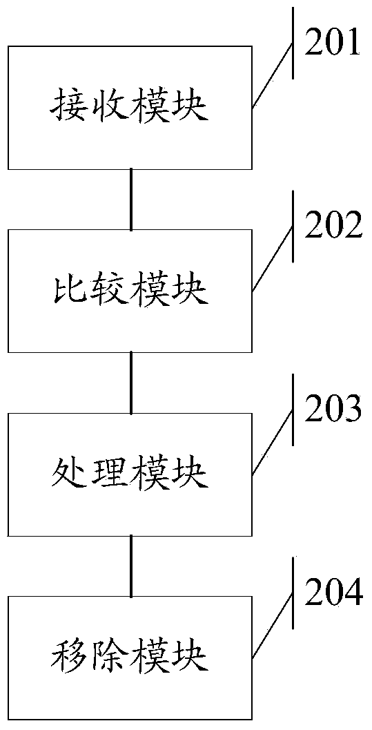 Data processing method and device