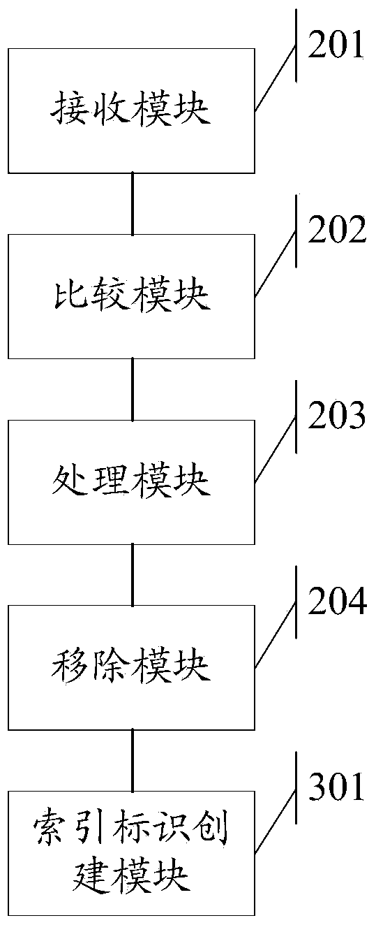 Data processing method and device