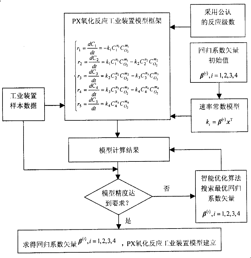 Modelling method for industrial device model for dimethylbenzene oxidation reaction