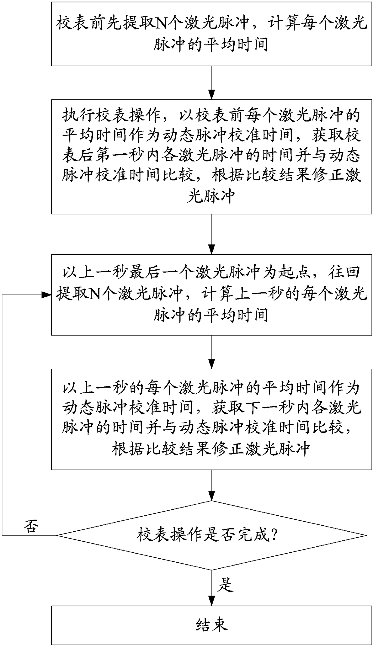 Method for dynamically eliminating interference of plum blossom pointer