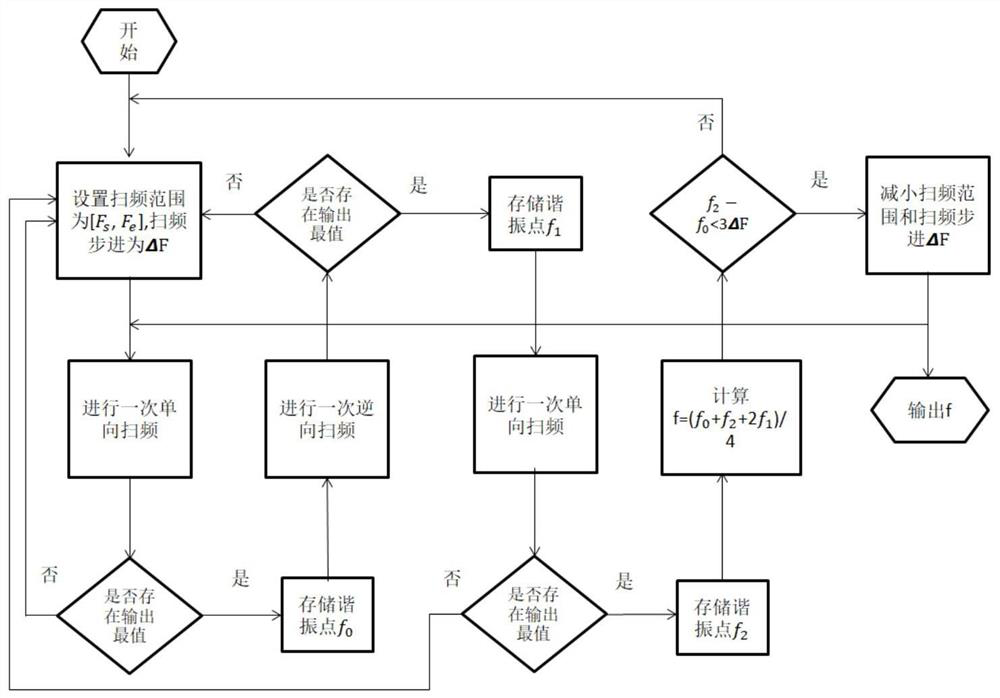 Method for optimizing resonant frequency detection