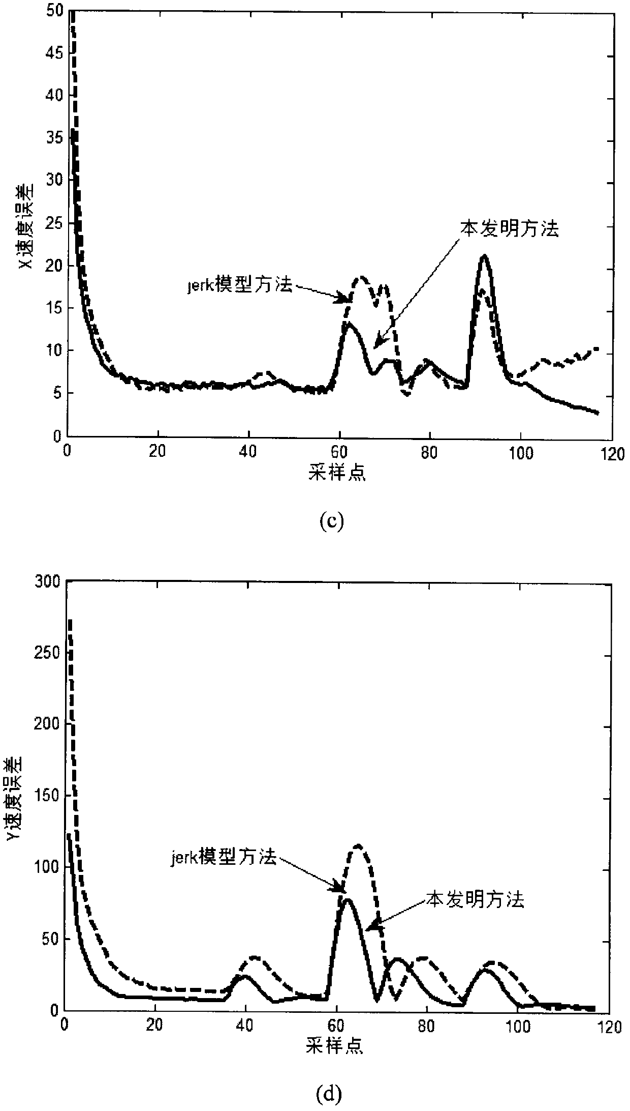 Method for tracking high maneuvering target