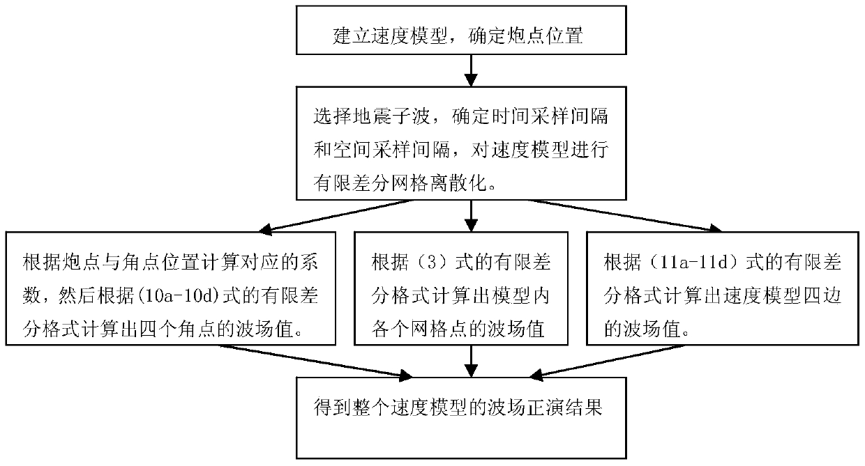 Numerical simulation method of elastic wave field based on two-dimensional isotropic medium