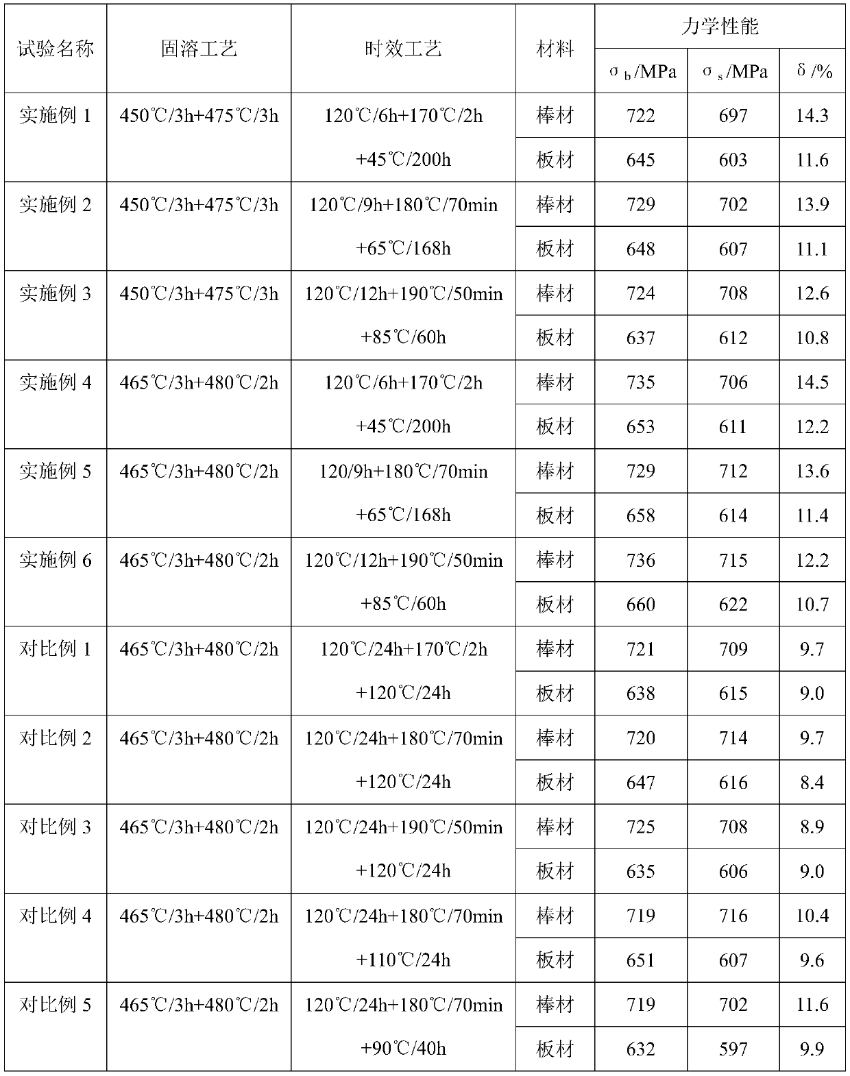 Heat treatment method for spray forming of 7055 aluminium alloy