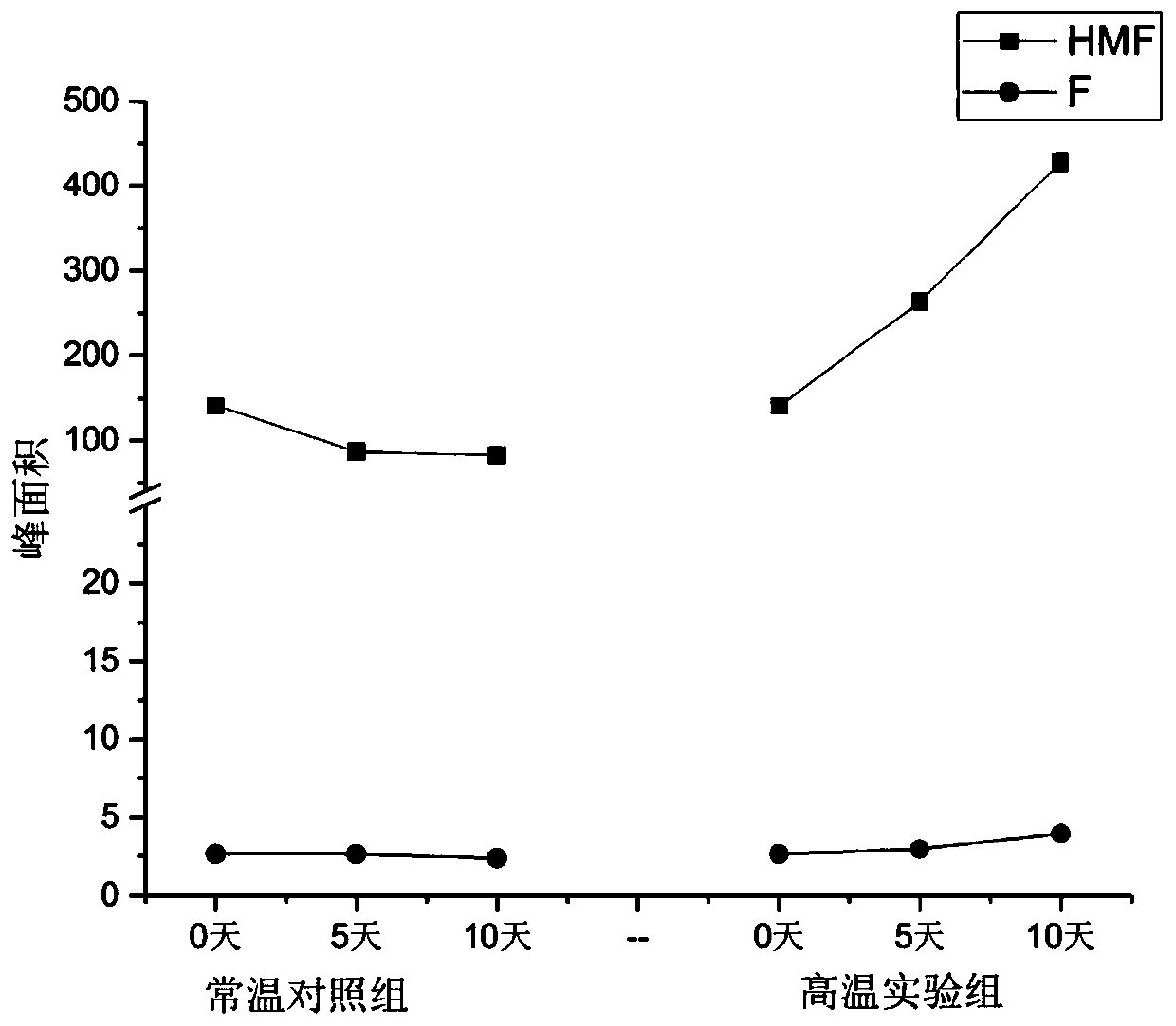 Method for reducing and controlling furfural type compounds in normal-temperature yoghourt in transportation and storage process