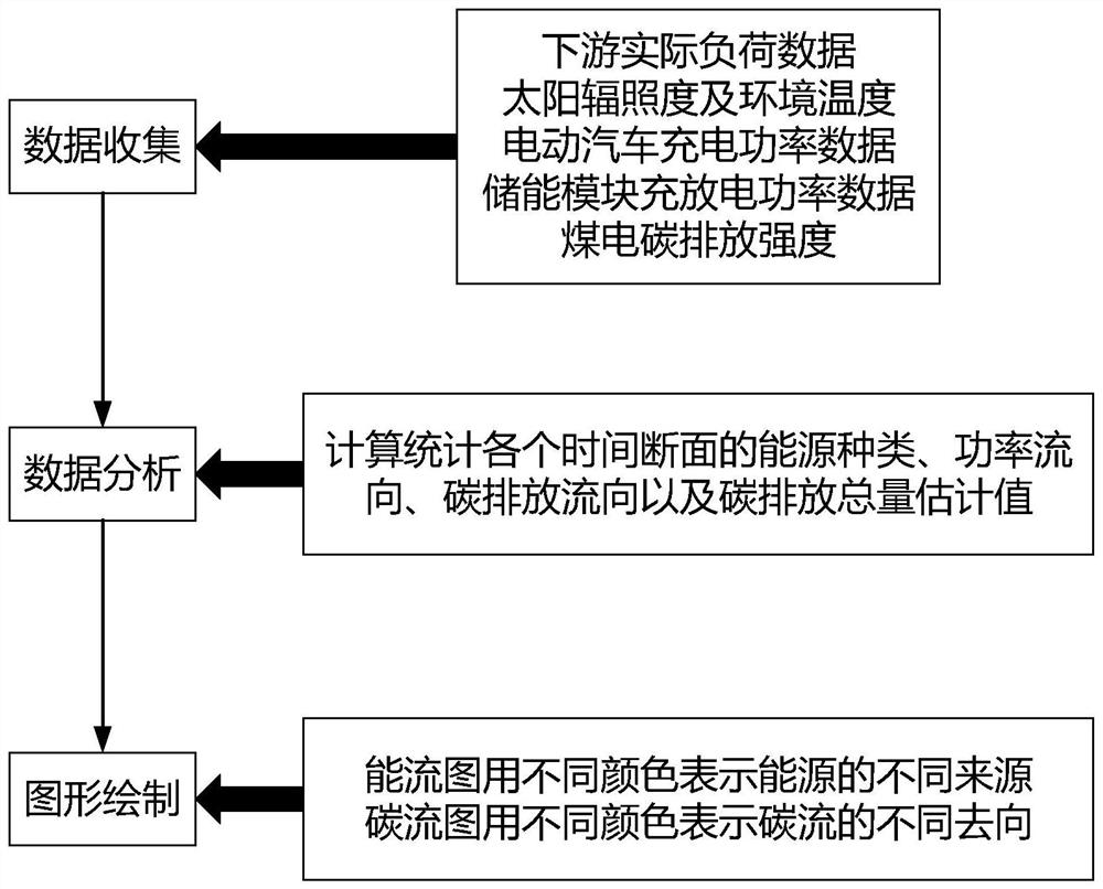 Multi-station fusion comprehensive energy station carbon flow situation awareness and low-carbon operation method