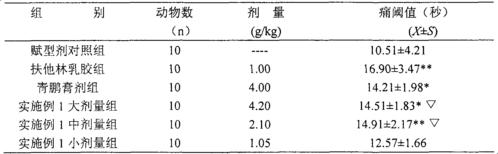 Chinese medicinal composition for treating arthritic and its preparation method