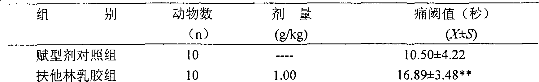 Chinese medicinal composition for treating arthritic and its preparation method