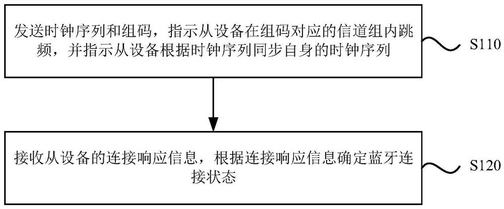 Bluetooth connection method and device and Bluetooth equipment