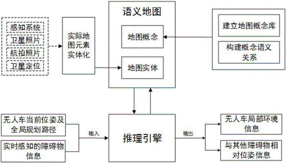 Unmanned vehicle semantic map model building method and application method thereof to unmanned vehicle