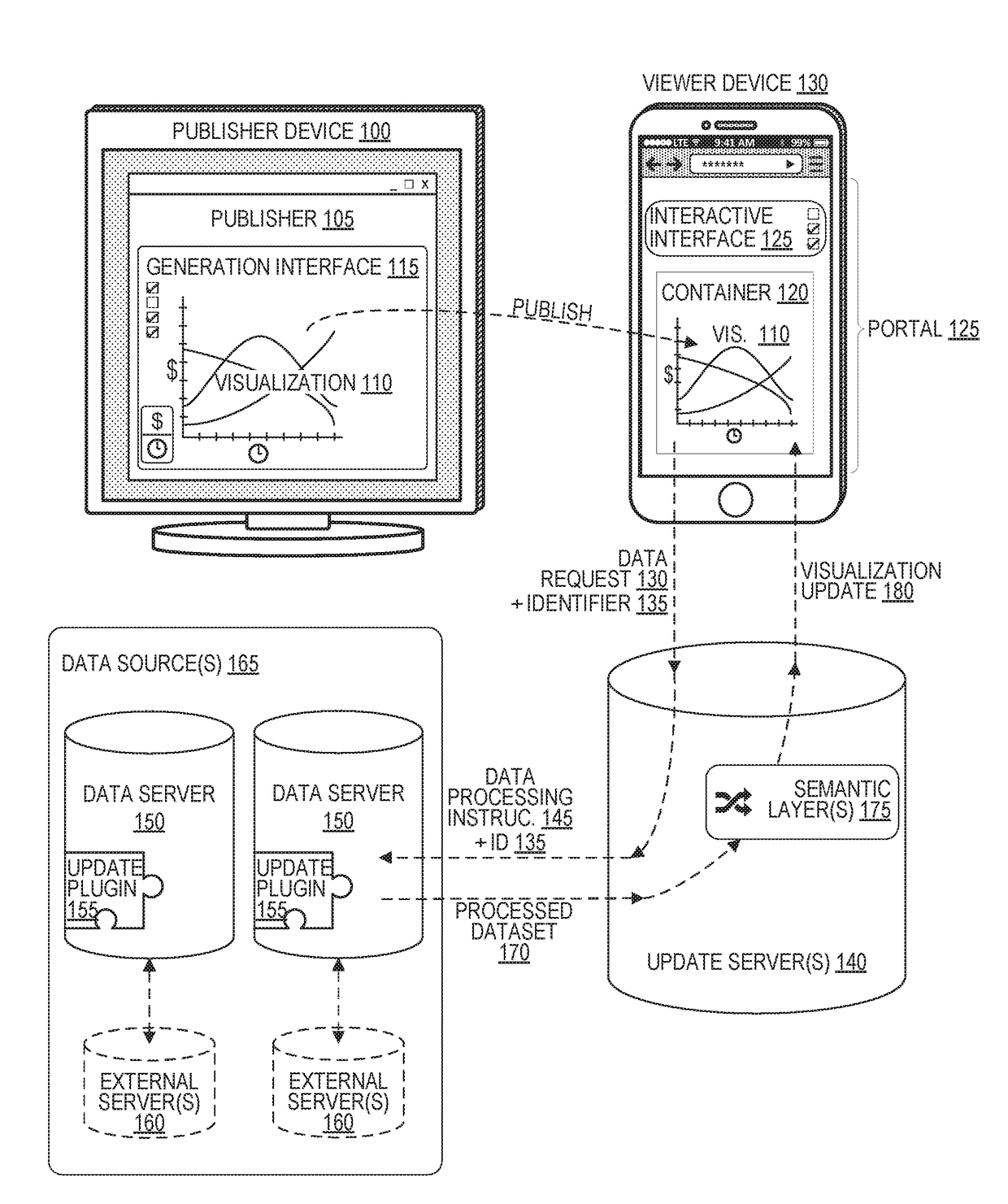 Semantic layers for secure interactive analytic visualizations