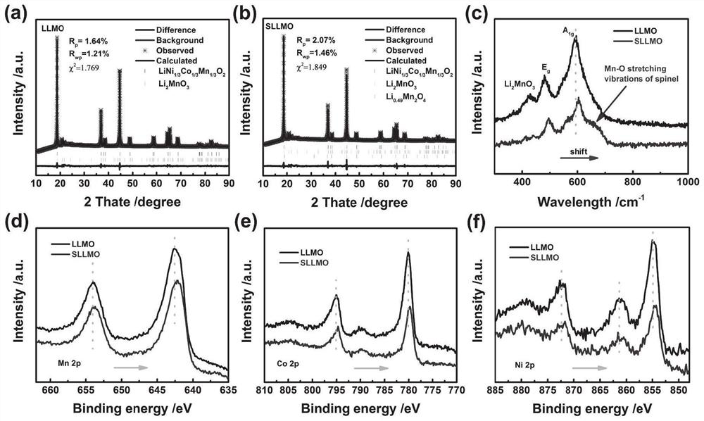 Lithium-rich material, modification method and application thereof