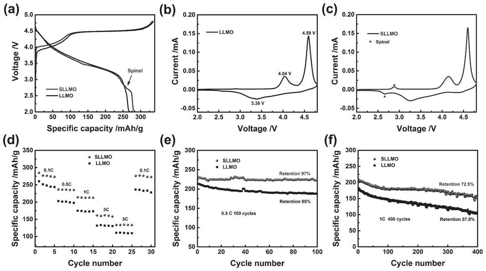 Lithium-rich material, modification method and application thereof