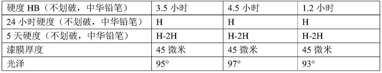 Ultrafast drying varnish for repairing car and preparation method of ultrafast drying varnish