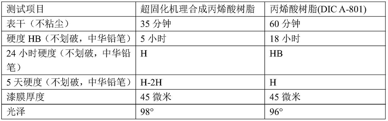 Ultrafast drying varnish for repairing car and preparation method of ultrafast drying varnish