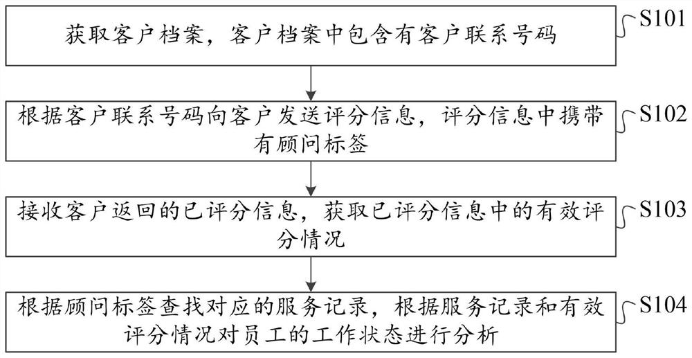 Employee working state analysis method and system, equipment and storage medium