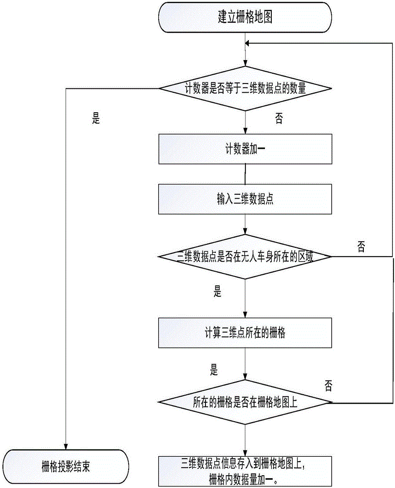 Driverless car obstacle detection method based on TegraX1 radar data