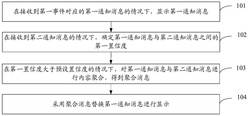 Message processing method and device and electronic equipment