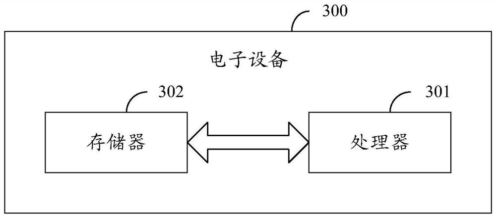 Message processing method and device and electronic equipment