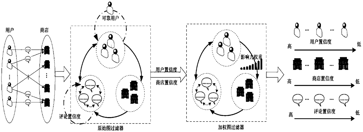 False comment detection method based on bicyclic graph