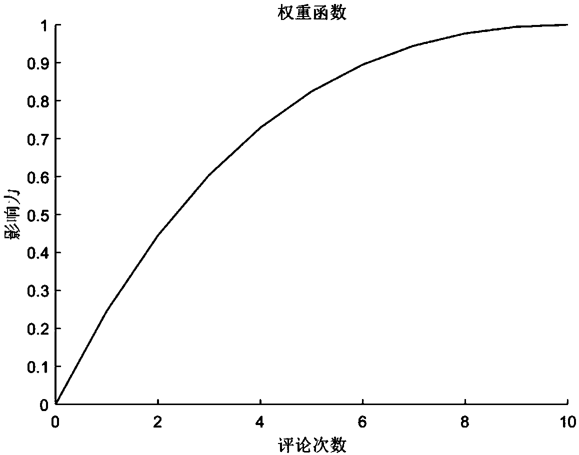 False comment detection method based on bicyclic graph