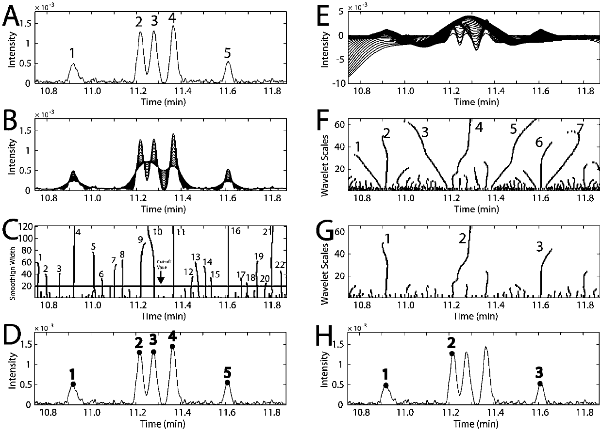 A method for rapid characterization of chemical components in samples based on uplc-qtof