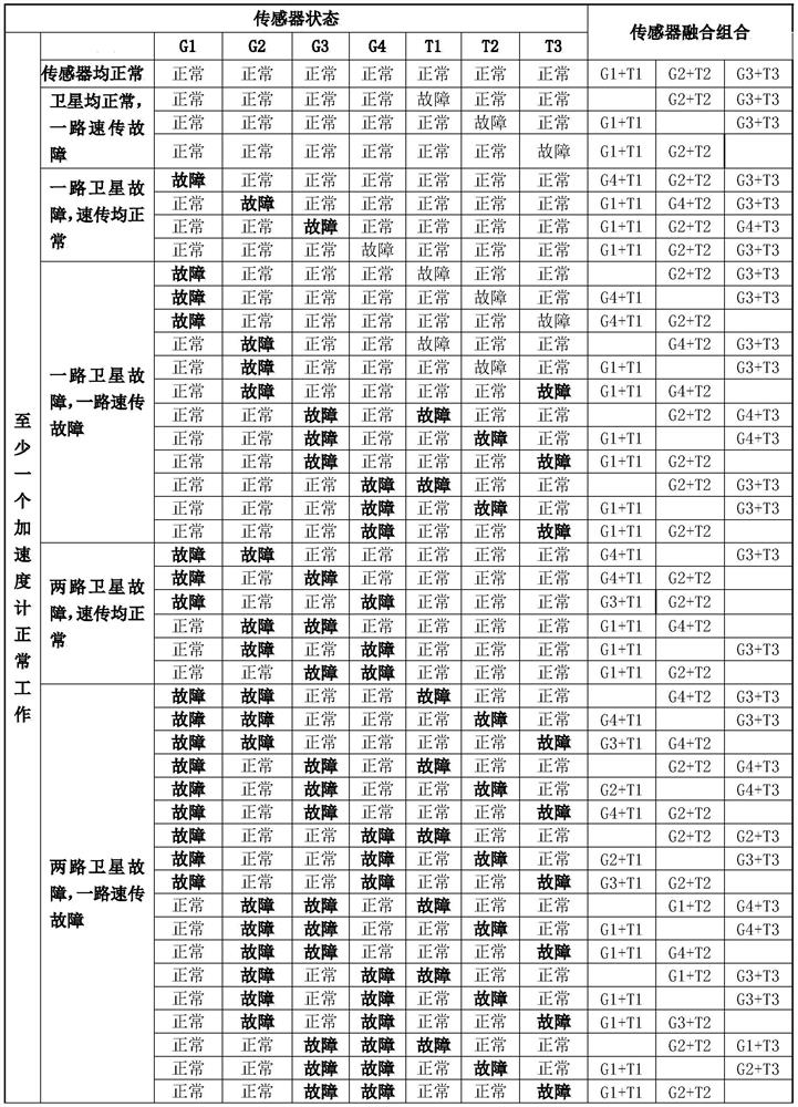 Multi-source sensor fusion positioning method and device