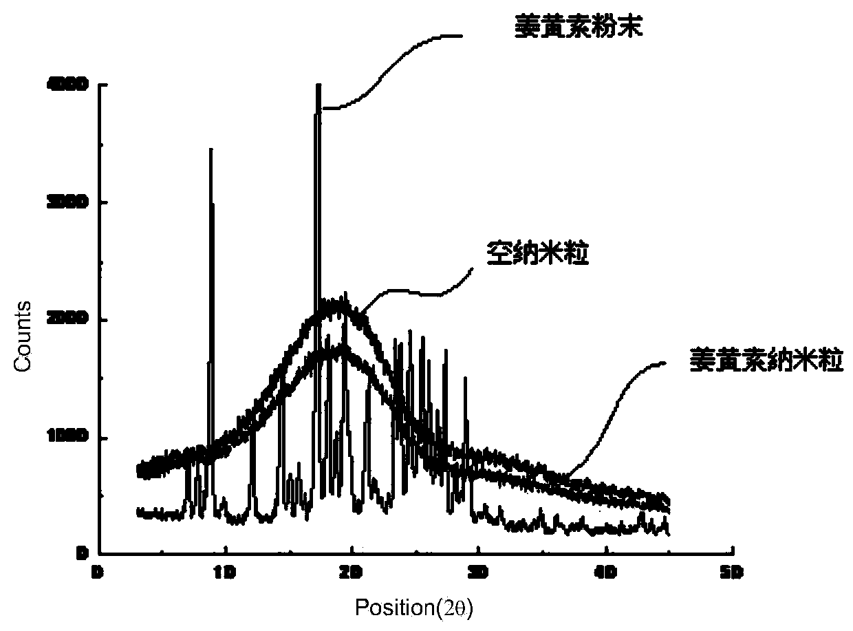 Method for preparing curcumin lipid nano-particle suspension or nano-particles