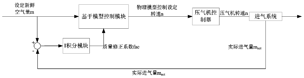 Hydrogen fuel cell air path air flow control device and method