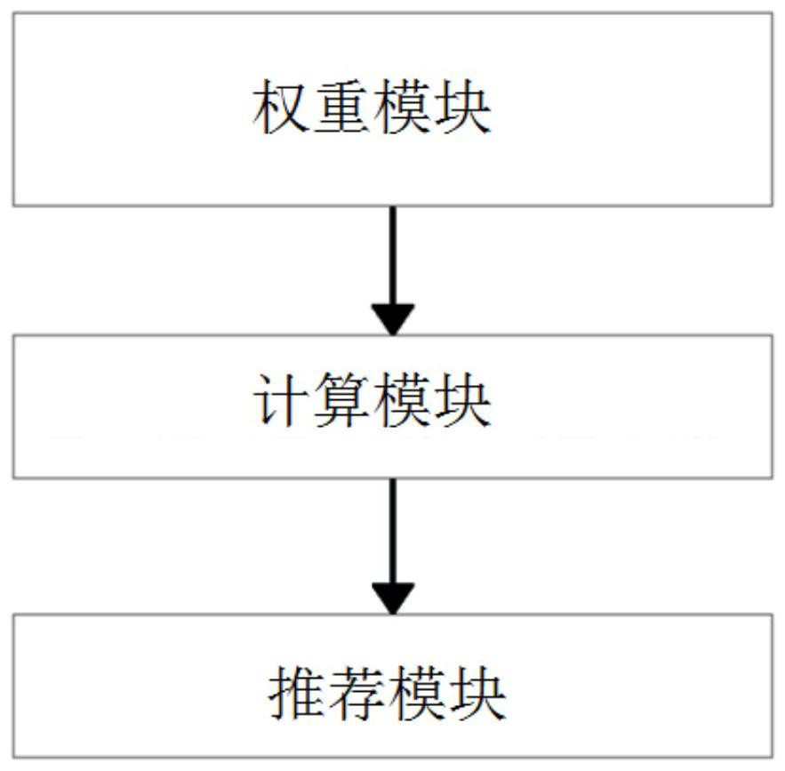 Commodity optimization recommendation method and system for self-built welfare mall