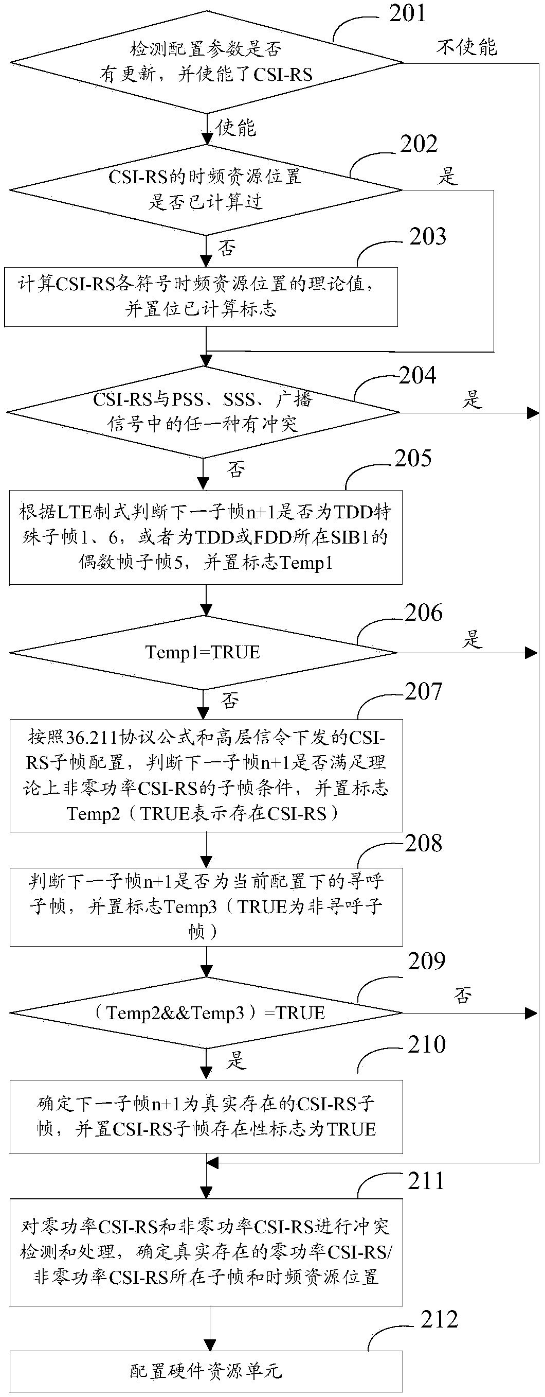 Channel state information reference signal processing method and device