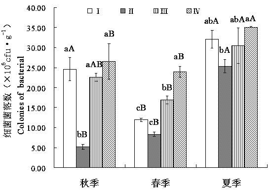 Regulation method of diversity of bacteria in airport soil with waste colloidal particle filling matrix