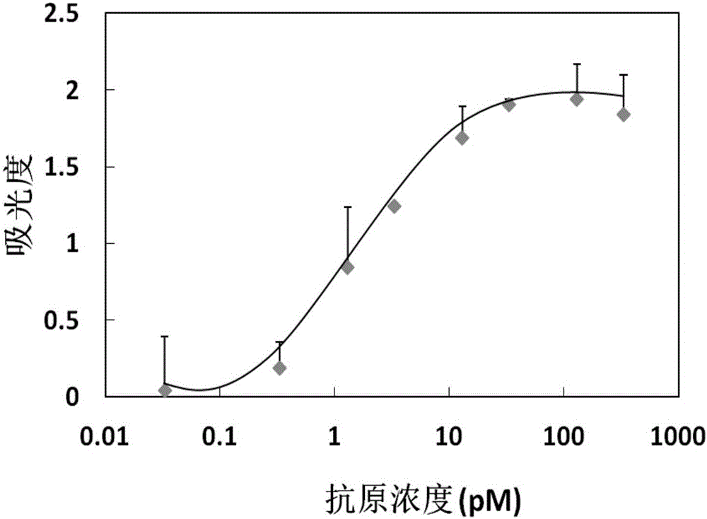 Antibody modified nanoparticle electrophoresis flowing type ELISA (enzyme linked immunosorbent assay) method