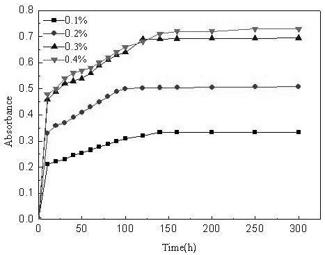 A kind of solid enzyme type time-temperature indicator and preparation method thereof