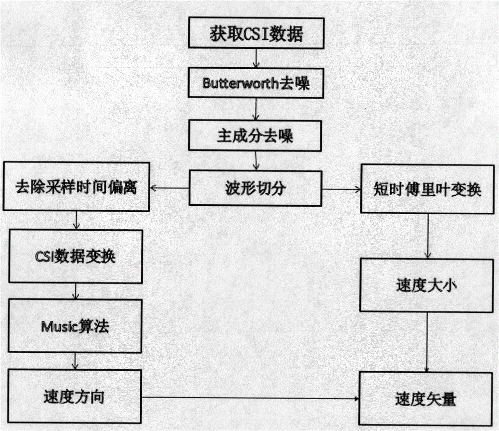 CSI-based indoor human body motion speed judgment model