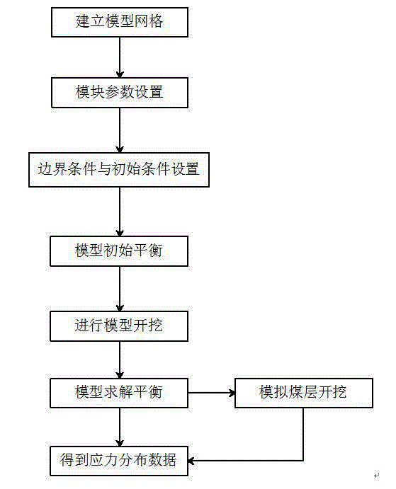 Stress-gradient-based method for dividing coal impact ground pressure danger area