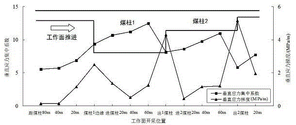 Stress-gradient-based method for dividing coal impact ground pressure danger area