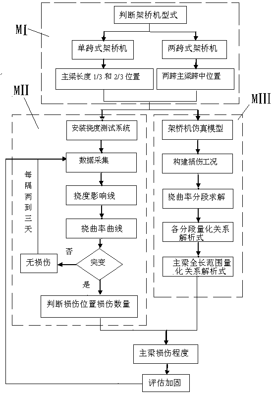 Method for identifying damage and quantitatively analyzing damage degree of main girder of bridge erecting machine