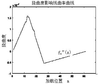 Method for identifying damage and quantitatively analyzing damage degree of main girder of bridge erecting machine